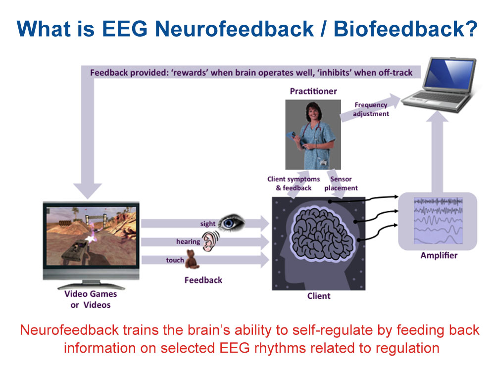 EEG Neurofeedback Cognitive Discoveries and Solutions